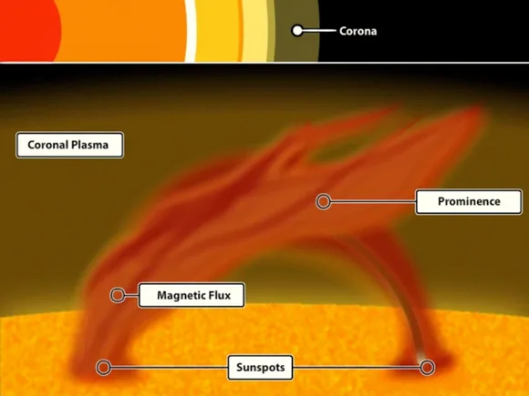 Solar Prominence