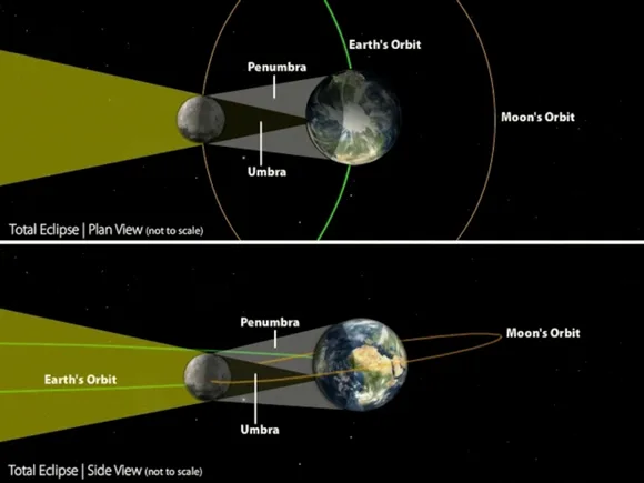 Total Solar Eclipse mechanics