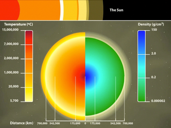 The heat and density of the Sun